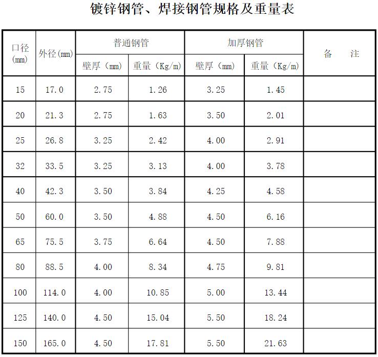 天津鍍鋅方管廠：鍍鋅鋼管、鍍鋅方管規(guī)格及重量表